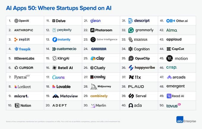 AI Apps 50: SEO & Traffic Analysis of Top Startup AI Tools (2025)