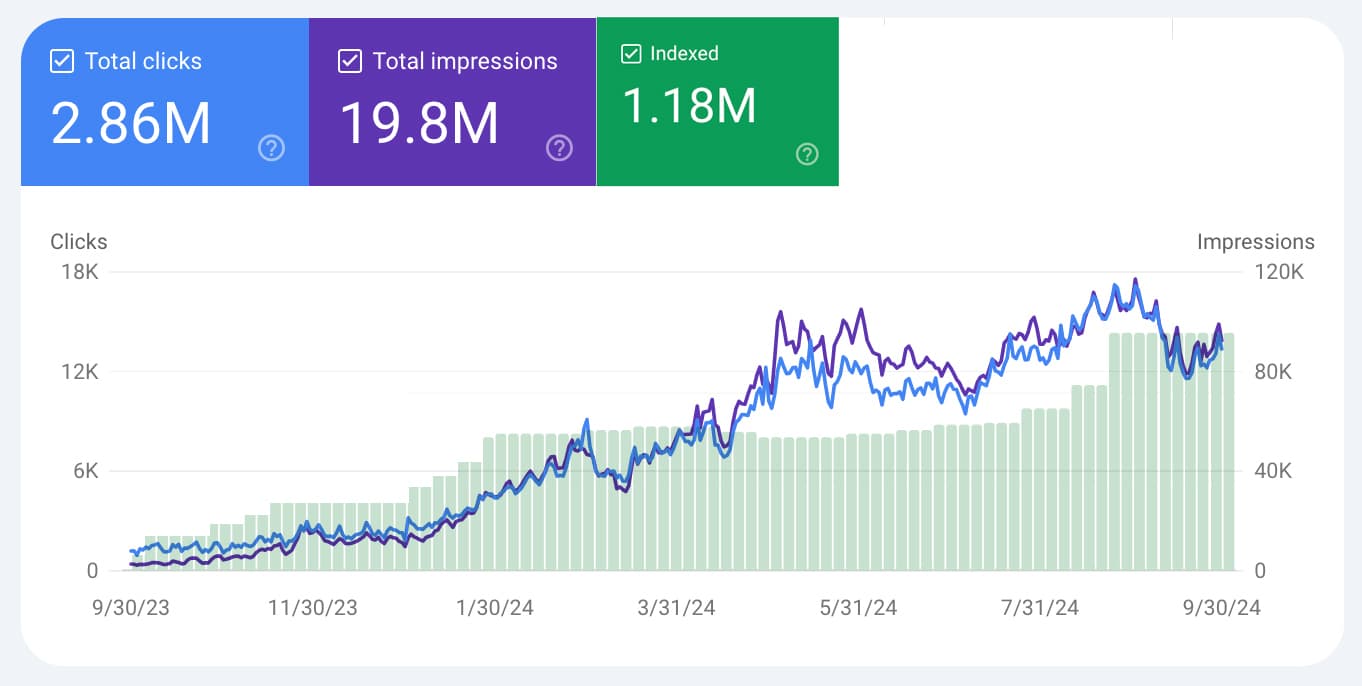 Real Search Console results showing exponential traffic growth from programmatic SEO